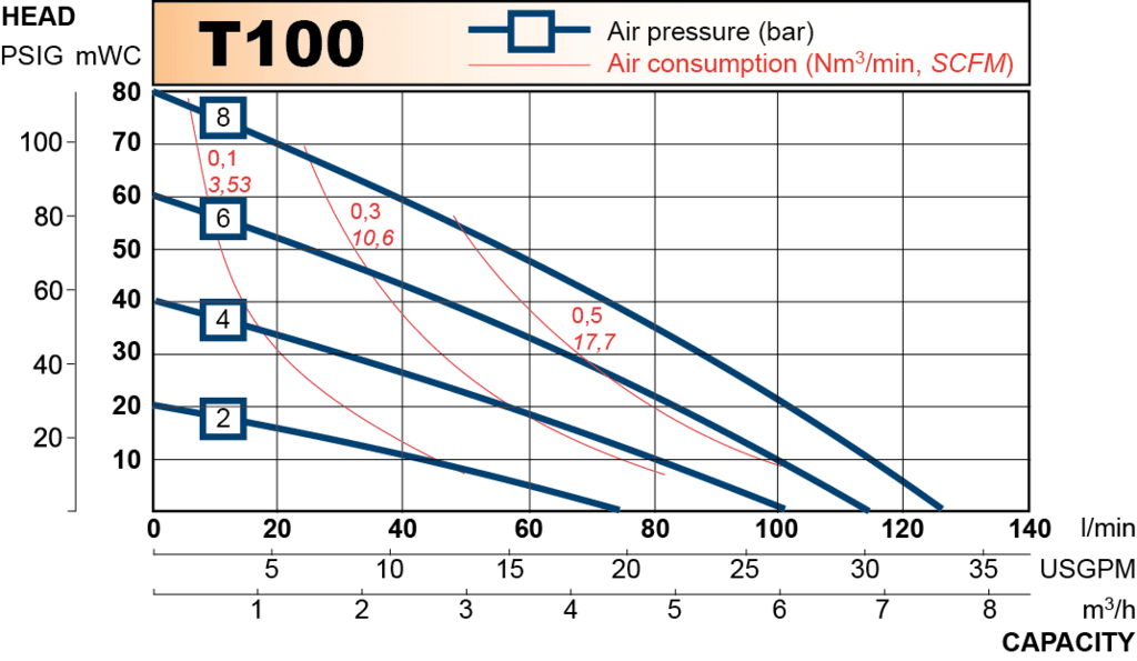 T100 performance curve 2013.en
