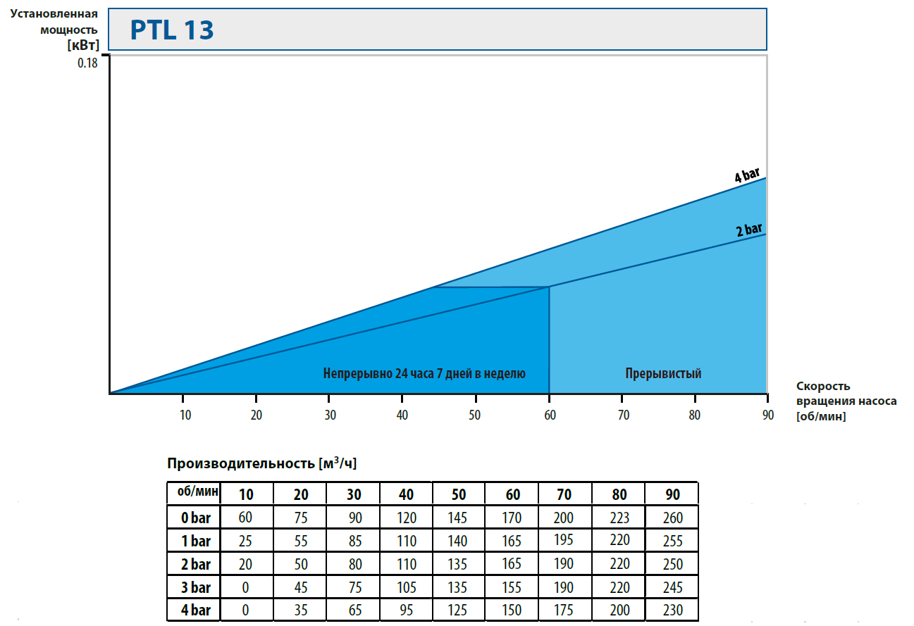Шланговые наосы. Кривые производительности PTL13