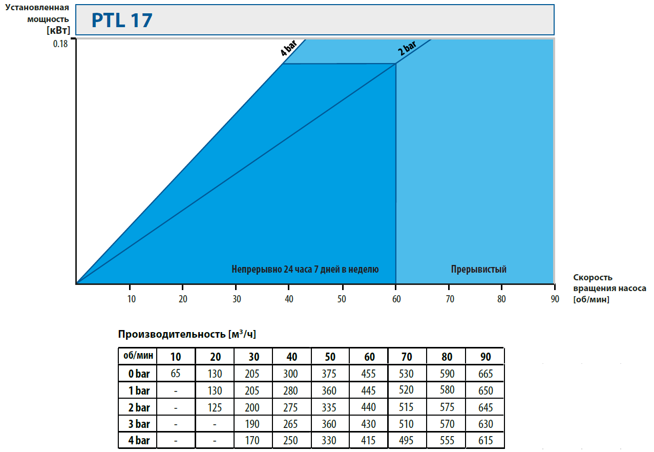 Шланговые наосы. Кривые производительности PTL17