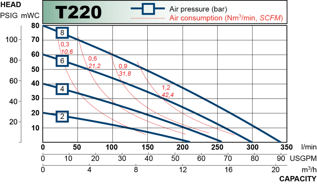 t220 performance curve 2013.en 1